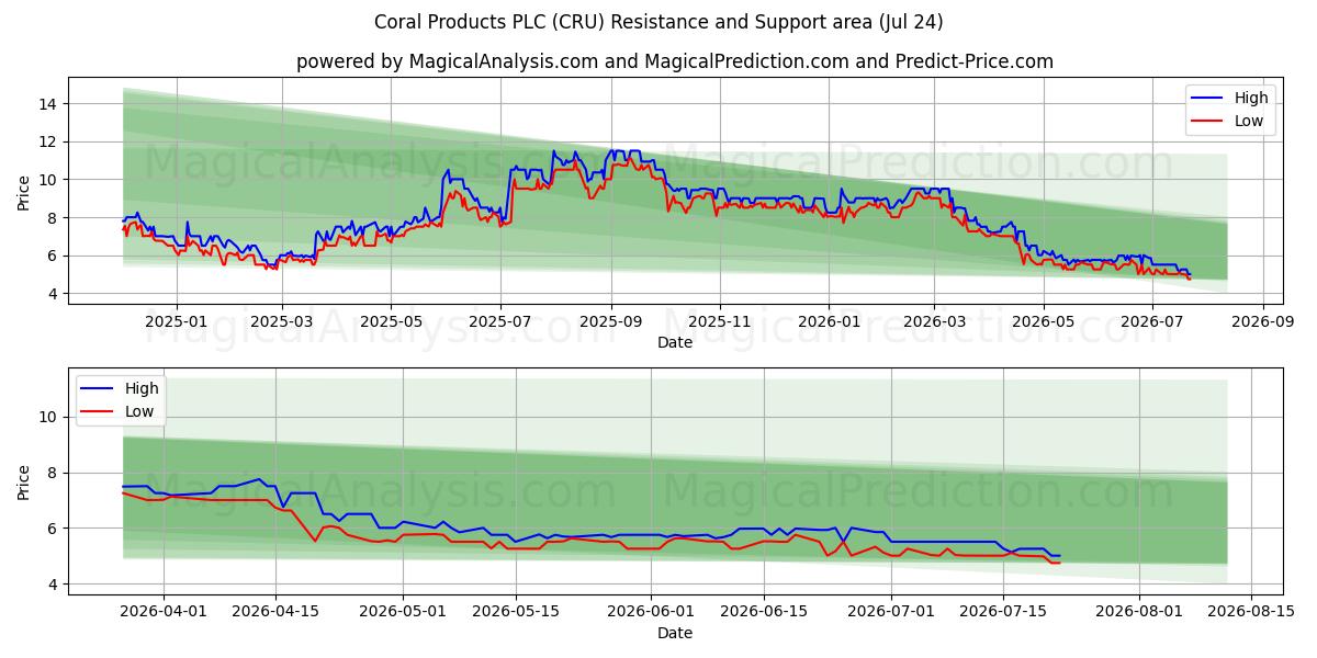  Coral Products PLC (CRU) Support and Resistance area (23 Jul) 