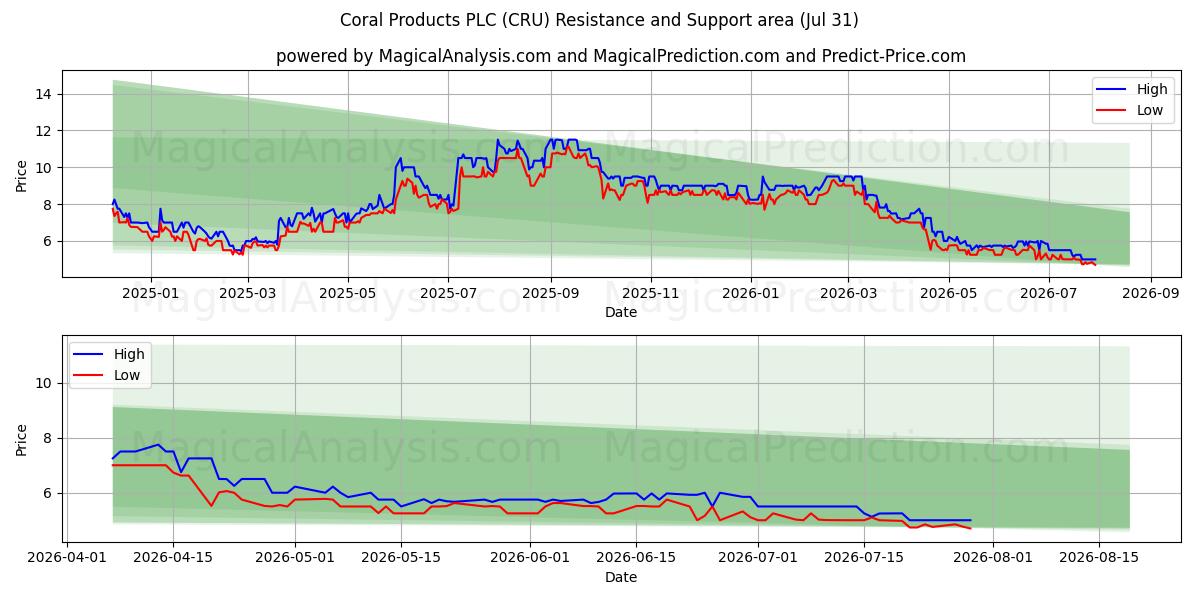  Coral Products PLC (CRU) Support and Resistance area (30 Jul) 