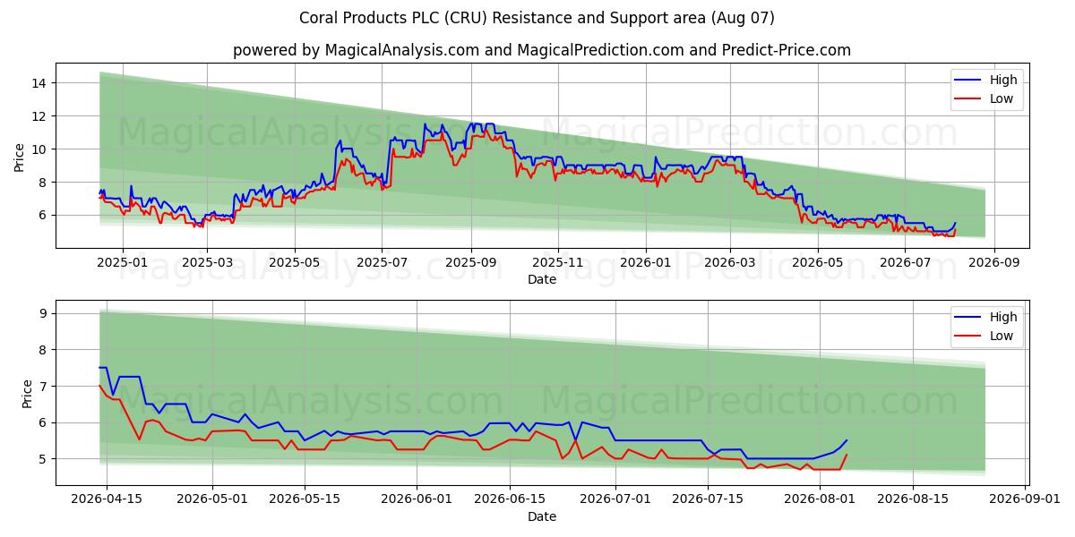  Coral Products PLC (CRU) Support and Resistance area (06 Aug) 