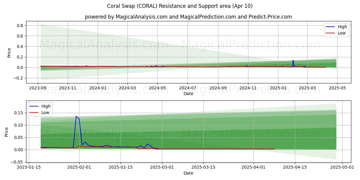 珊瑚交换 (CORAL) Support and Resistance area (10 Apr) 