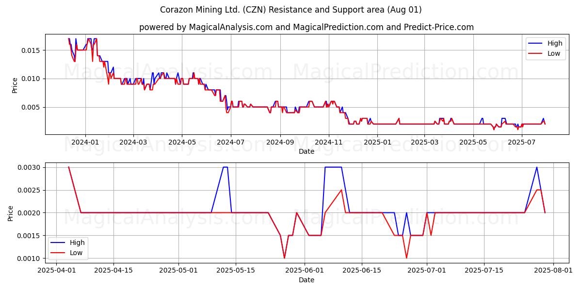  Corazon Mining Ltd. (CZN) Support and Resistance area (31 Jul) 