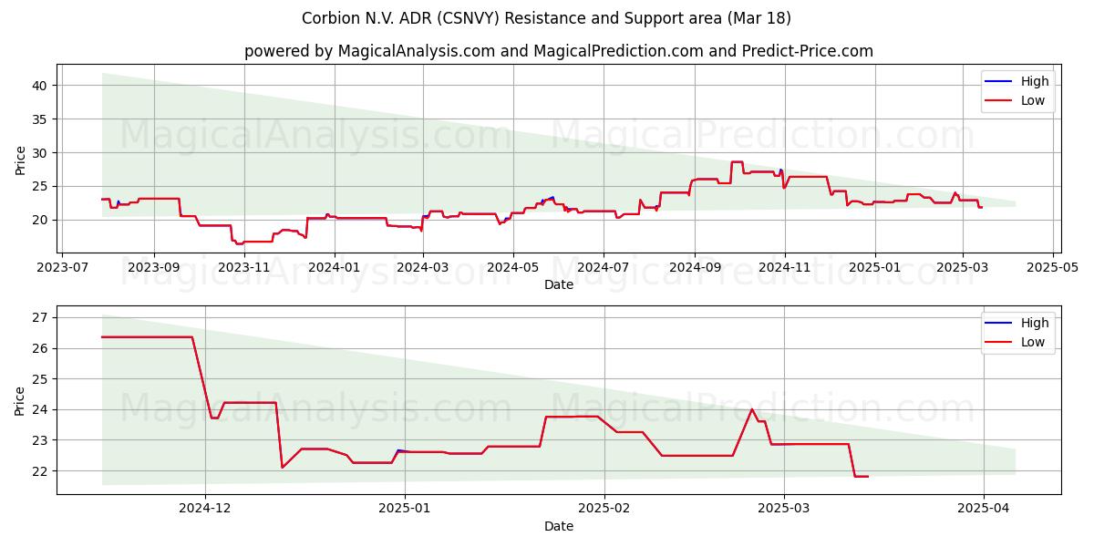  Corbion N.V. ADR (CSNVY) Support and Resistance area (18 Mar) 