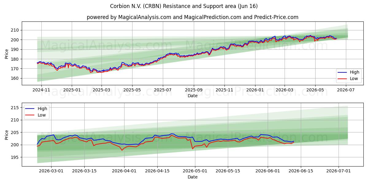  Corbion N.V. (CRBN) Support and Resistance area (09 Jun) 