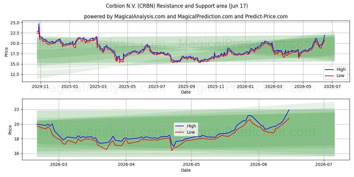  Corbion N.V. (CRBN) Support and Resistance area (10 Jun) 