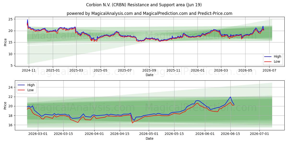  Corbion N.V. (CRBN) Support and Resistance area (17 Jun) 