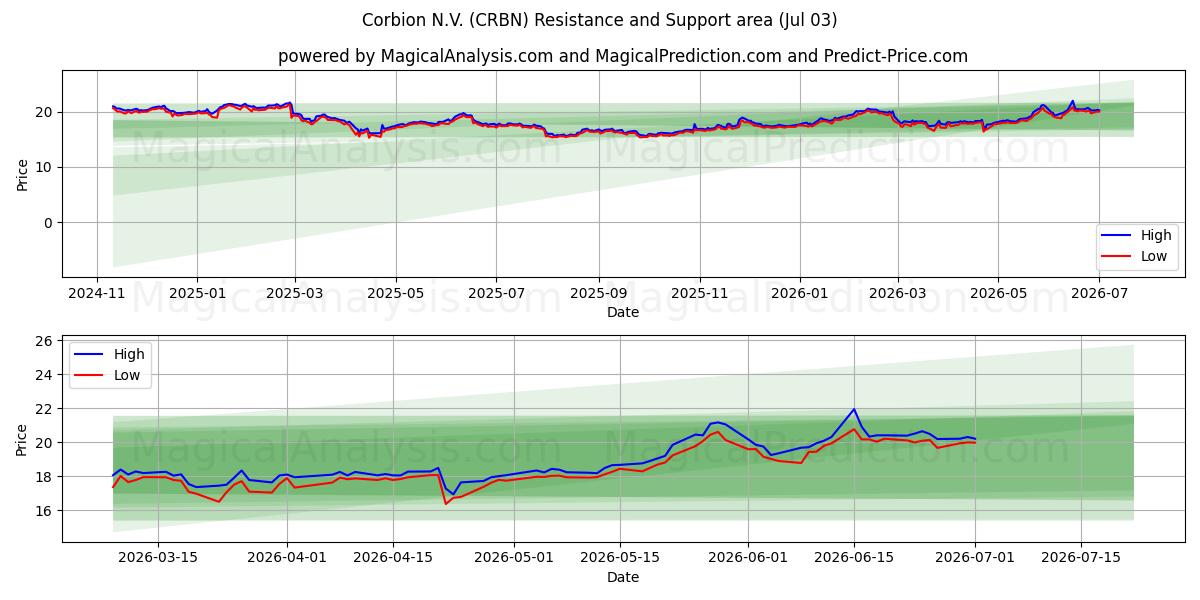  Corbion N.V. (CRBN) Support and Resistance area (02 Jul) 
