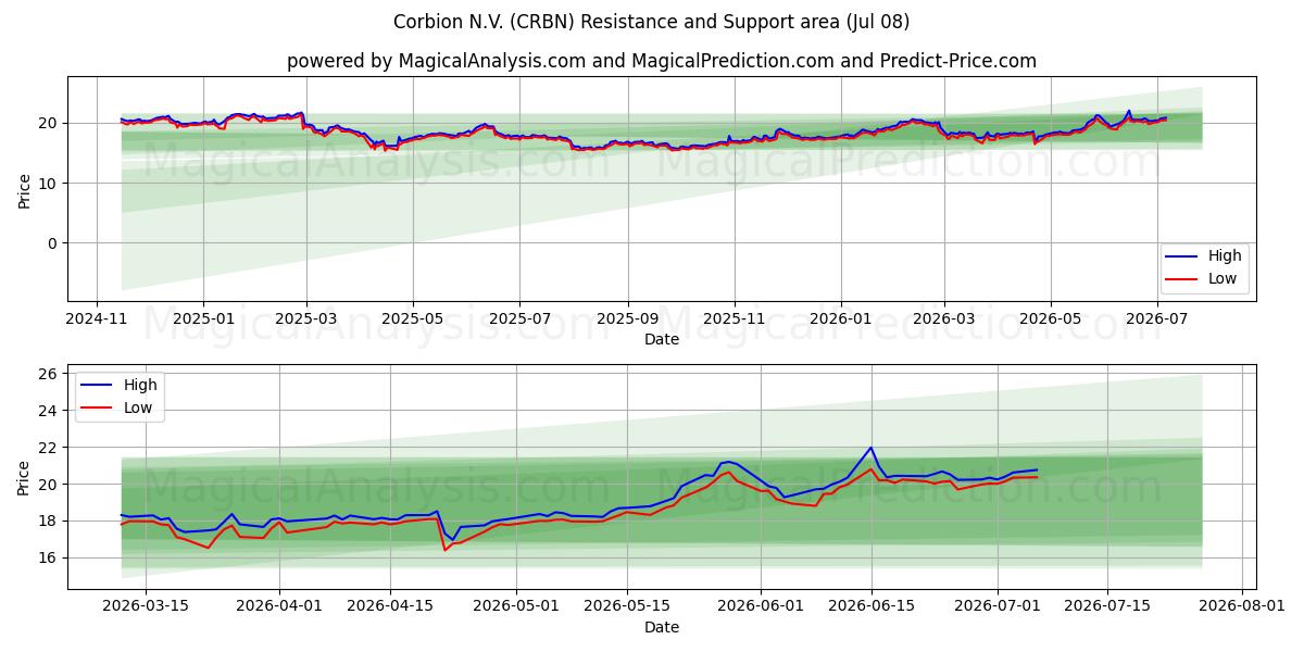  Corbion N.V. (CRBN) Support and Resistance area (07 Jul) 