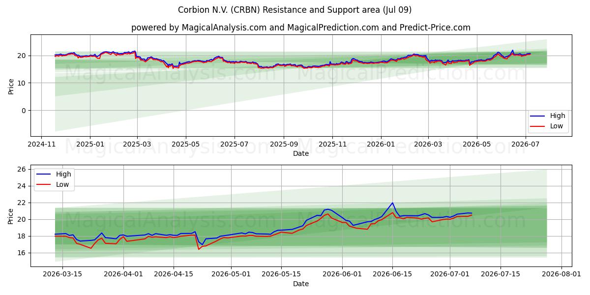  Corbion N.V. (CRBN) Support and Resistance area (08 Jul) 