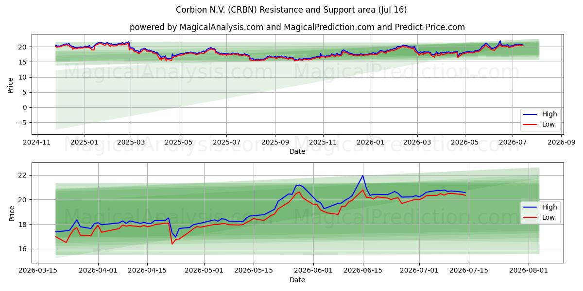 Corbion N.V. (CRBN) Support and Resistance area (15 Jul) 