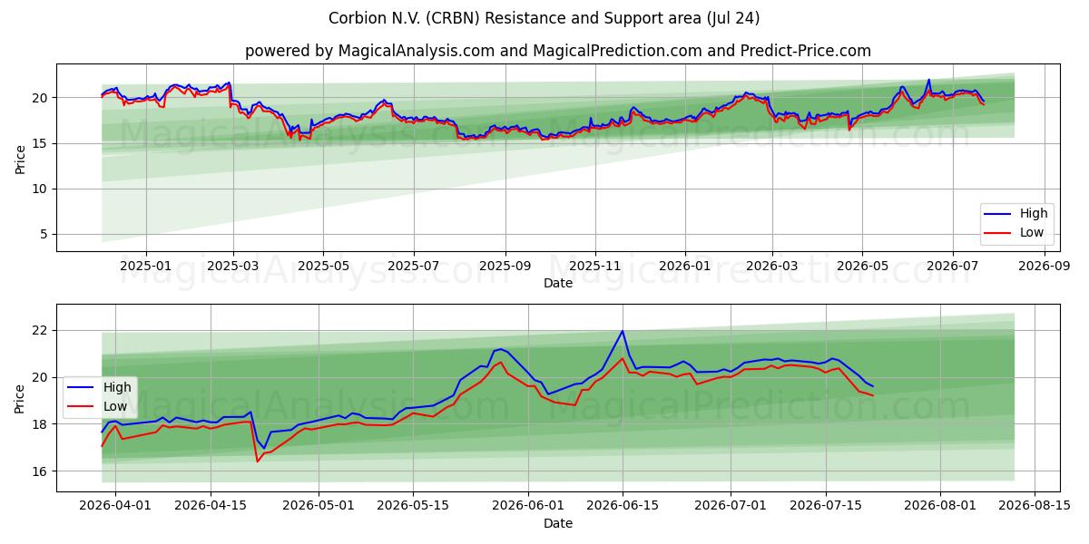  Corbion N.V. (CRBN) Support and Resistance area (23 Jul) 