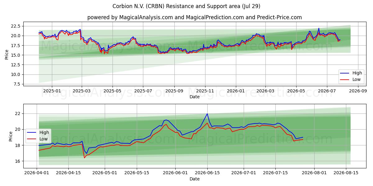  Corbion N.V. (CRBN) Support and Resistance area (27 Jul) 
