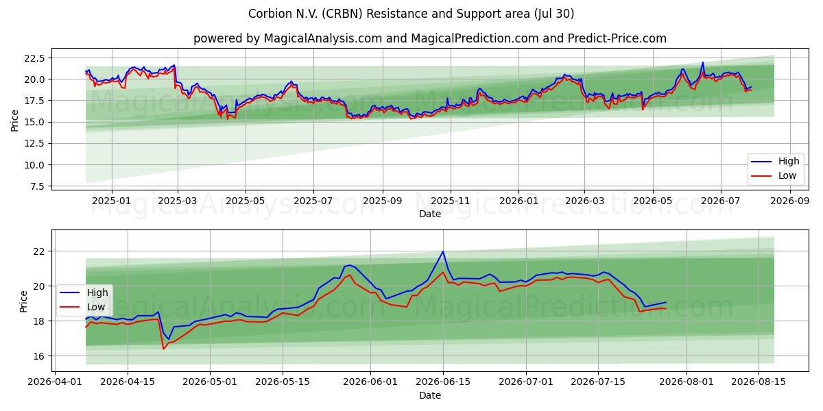  Corbion N.V. (CRBN) Support and Resistance area (29 Jul) 
