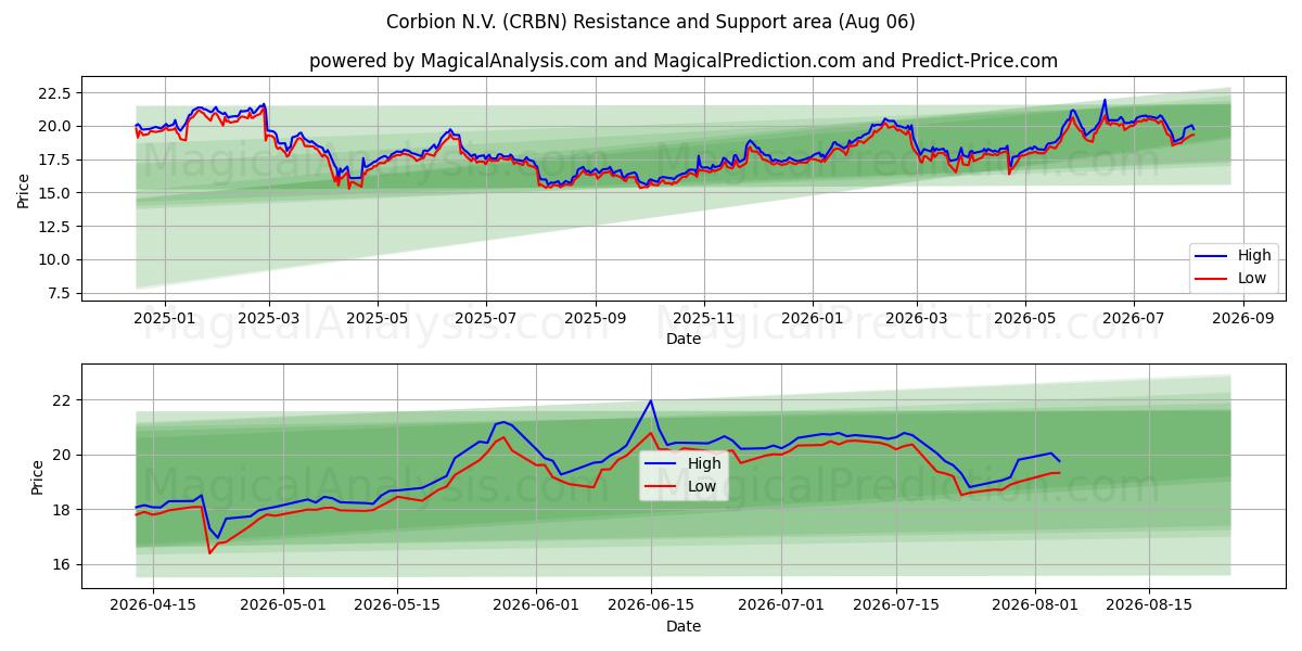  Corbion N.V. (CRBN) Support and Resistance area (04 Aug) 