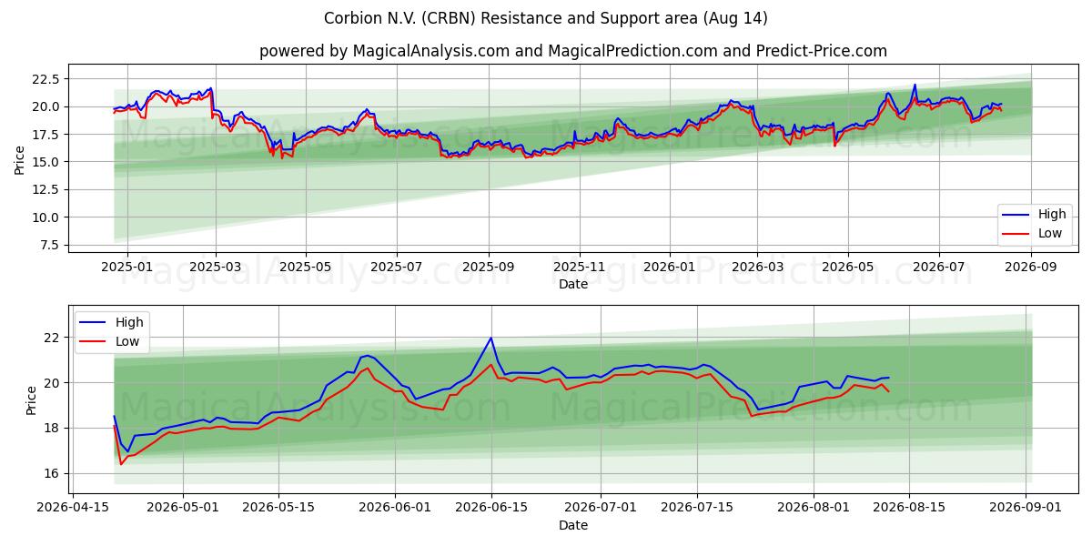  Corbion N.V. (CRBN) Support and Resistance area (13 Aug) 