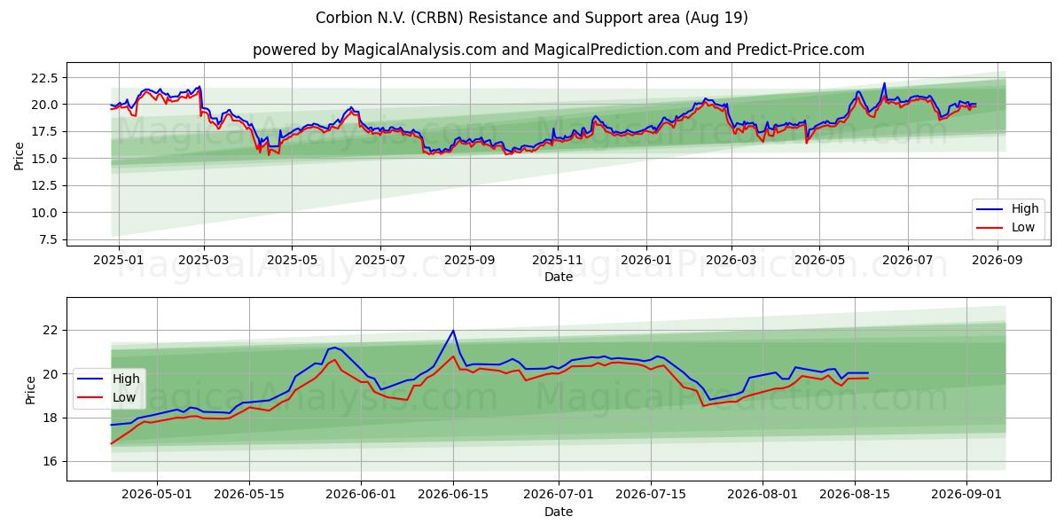  Corbion N.V. (CRBN) Support and Resistance area (18 Aug) 