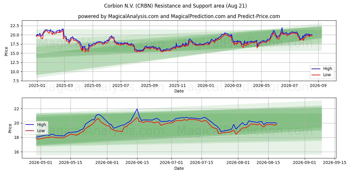  Corbion N.V. (CRBN) Support and Resistance area (19 Aug) 
