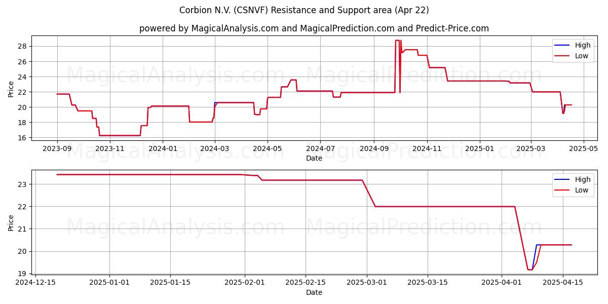  Corbion N.V. (CSNVF) Support and Resistance area (22 Apr) 