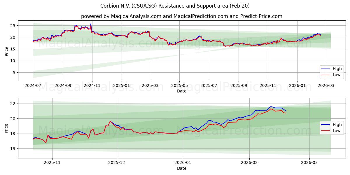  Corbion N.V. (CSUA.SG) Support and Resistance area (19 Feb) 