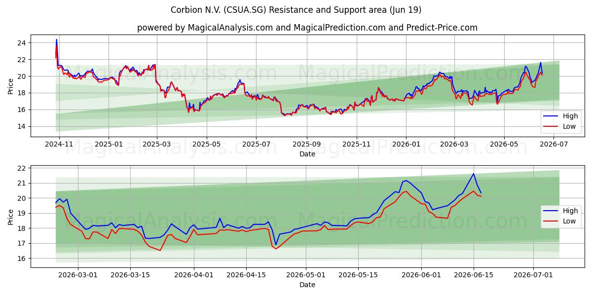 Corbion N.V. (CSUA.SG) Support and Resistance area (18 Jun) 