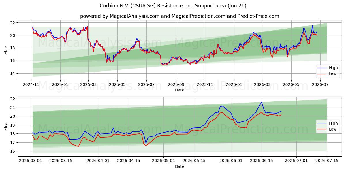  Corbion N.V. (CSUA.SG) Support and Resistance area (25 Jun) 