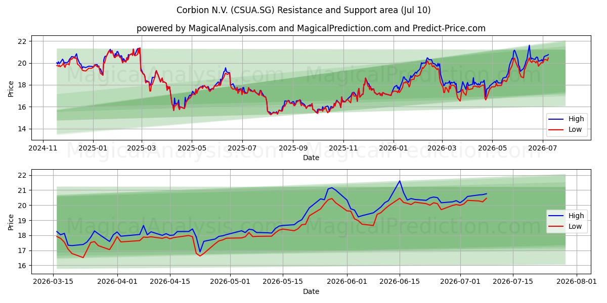  Corbion N.V. (CSUA.SG) Support and Resistance area (09 Jul) 
