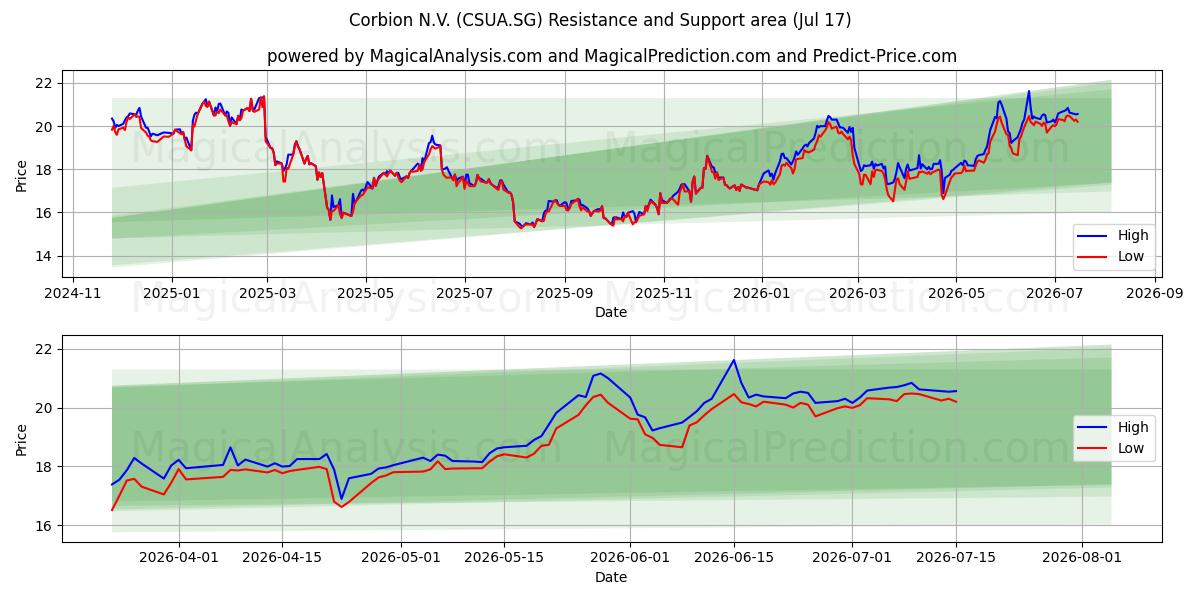  Corbion N.V. (CSUA.SG) Support and Resistance area (16 Jul) 