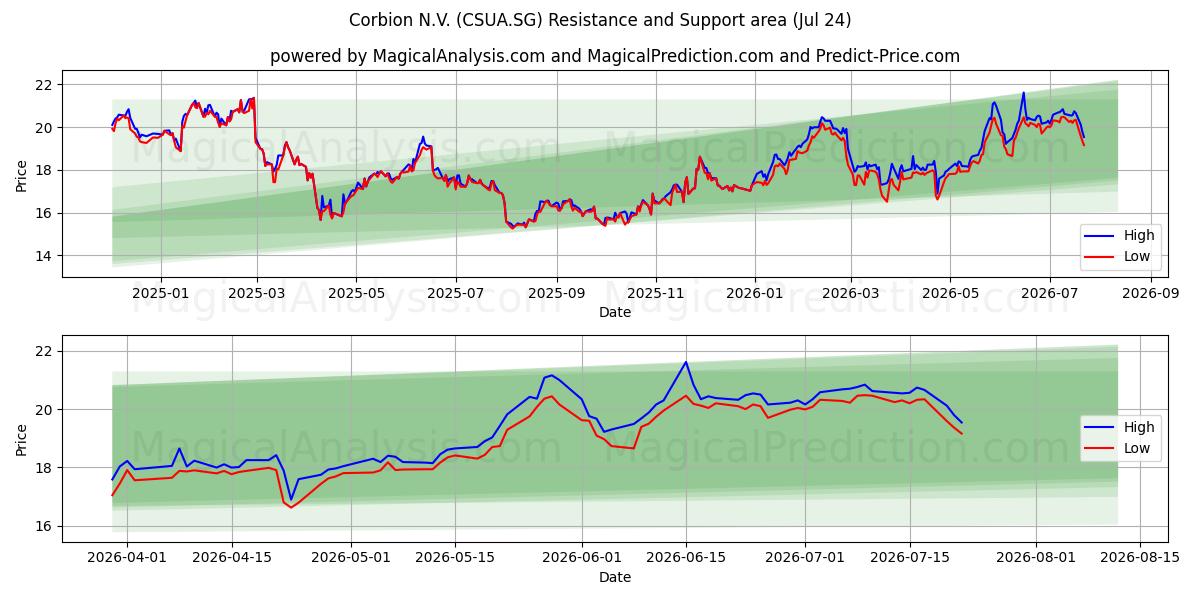 Corbion N.V. (CSUA.SG) Support and Resistance area (23 Jul) 
