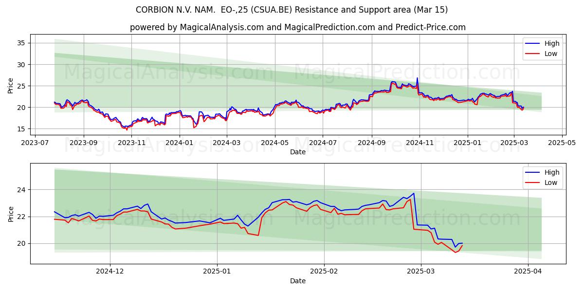  CORBION N.V. NAM.  EO-,25 (CSUA.BE) Support and Resistance area (15 Mar) 