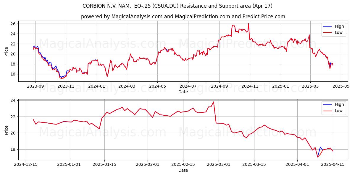  CORBION N.V. NAM.  EO-,25 (CSUA.DU) Support and Resistance area (17 Apr) 