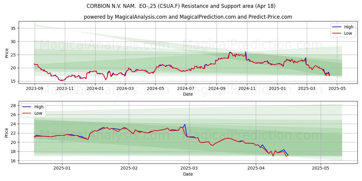  CORBION N.V. NAM.  EO-,25 (CSUA.F) Support and Resistance area (18 Apr) 