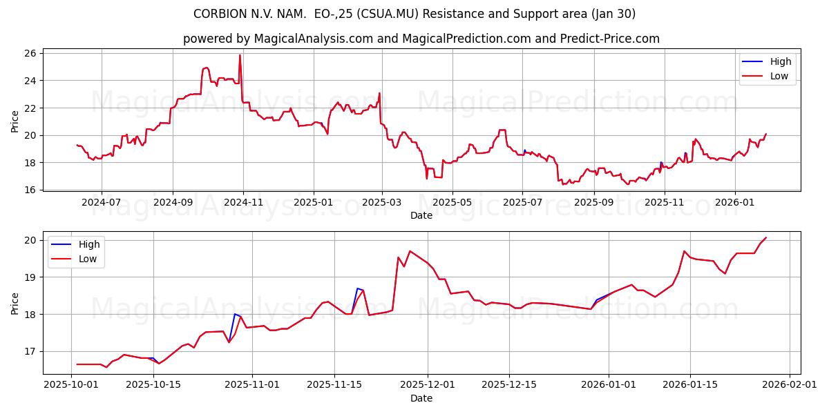 CORBION N.V. NAM.  EO-,25 (CSUA.MU) Support and Resistance area (29 Jan) 
