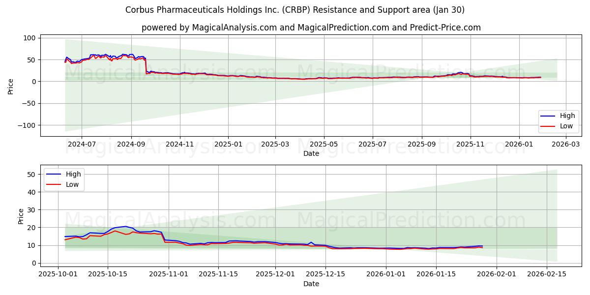  Corbus Pharmaceuticals Holdings Inc. (CRBP) Support and Resistance area (29 Jan) 