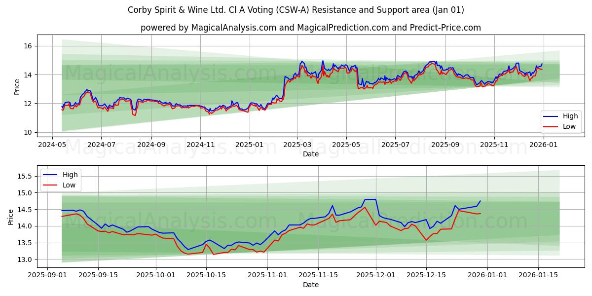  Corby Spirit & Wine Ltd. Cl A Voting (CSW-A) Support and Resistance area (31 Dec) 