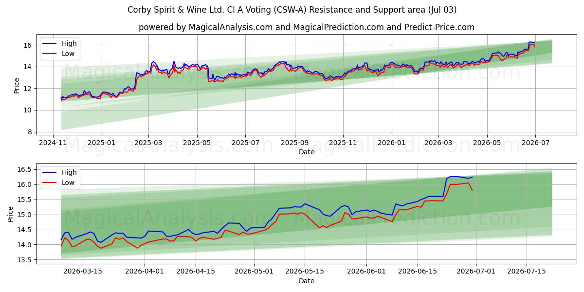  Corby Spirit & Wine Ltd. Cl A Voting (CSW-A) Support and Resistance area (02 Jul) 