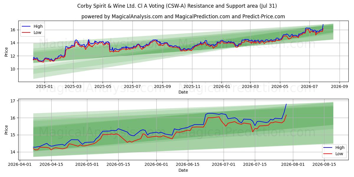  Corby Spirit & Wine Ltd. Cl A Voting (CSW-A) Support and Resistance area (30 Jul) 