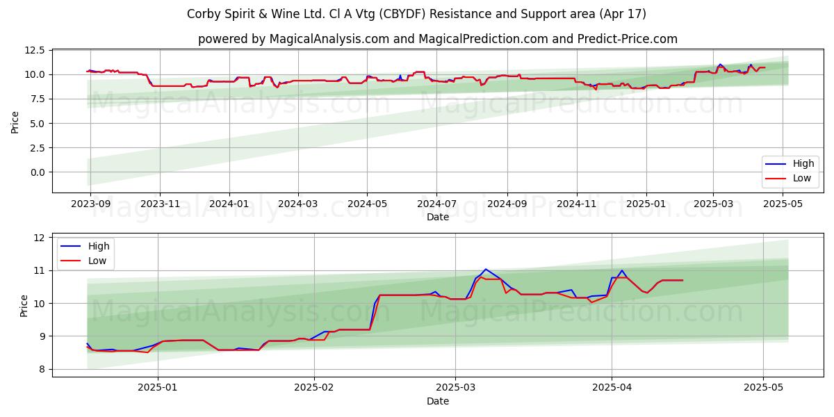  Corby Spirit & Wine Ltd. Cl A Vtg (CBYDF) Support and Resistance area (17 Apr) 