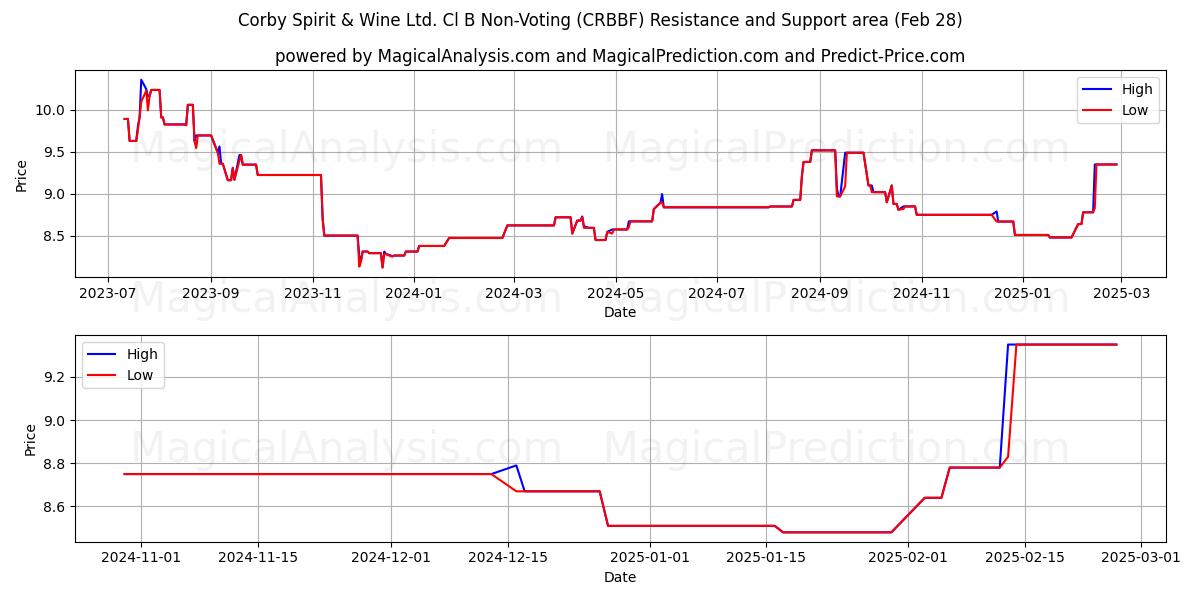  Corby Spirit & Wine Ltd. Cl B Non-Voting (CRBBF) Support and Resistance area (14 Mar) 