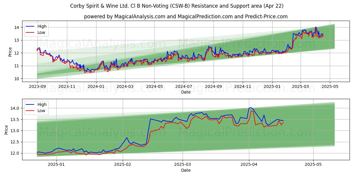  Corby Spirit & Wine Ltd. Cl B Non-Voting (CSW-B) Support and Resistance area (22 Apr) 
