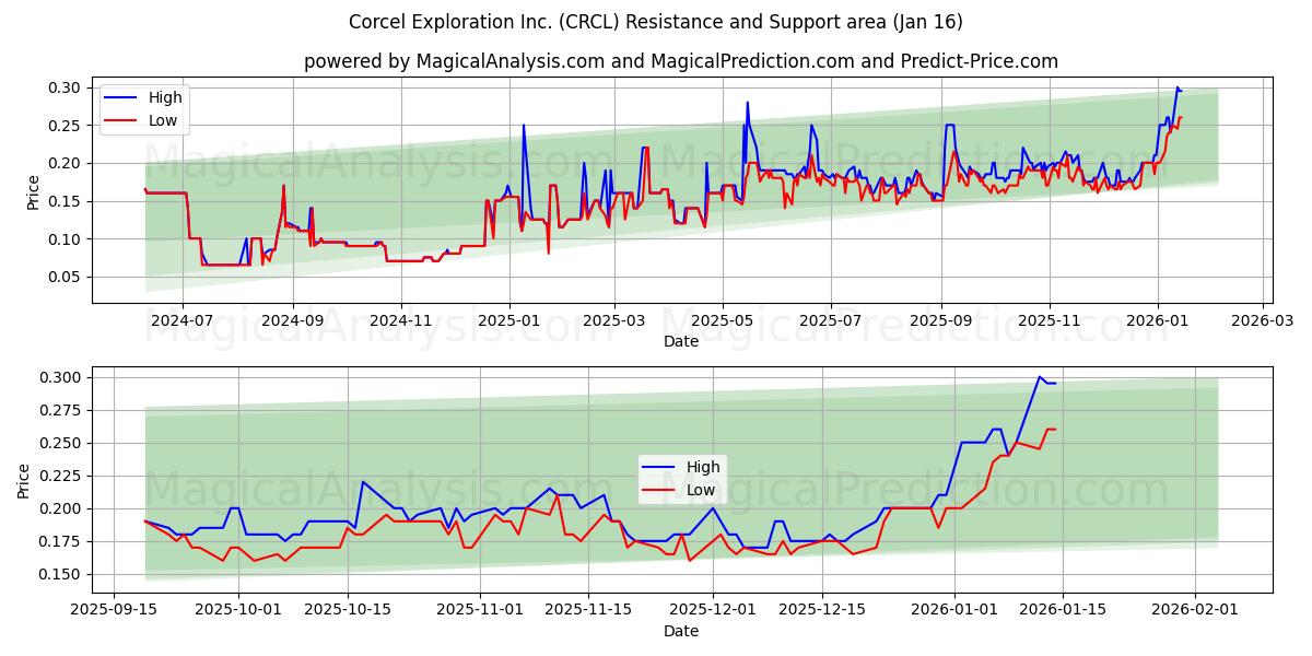  Corcel Exploration Inc. (CRCL) Support and Resistance area (15 Jan) 