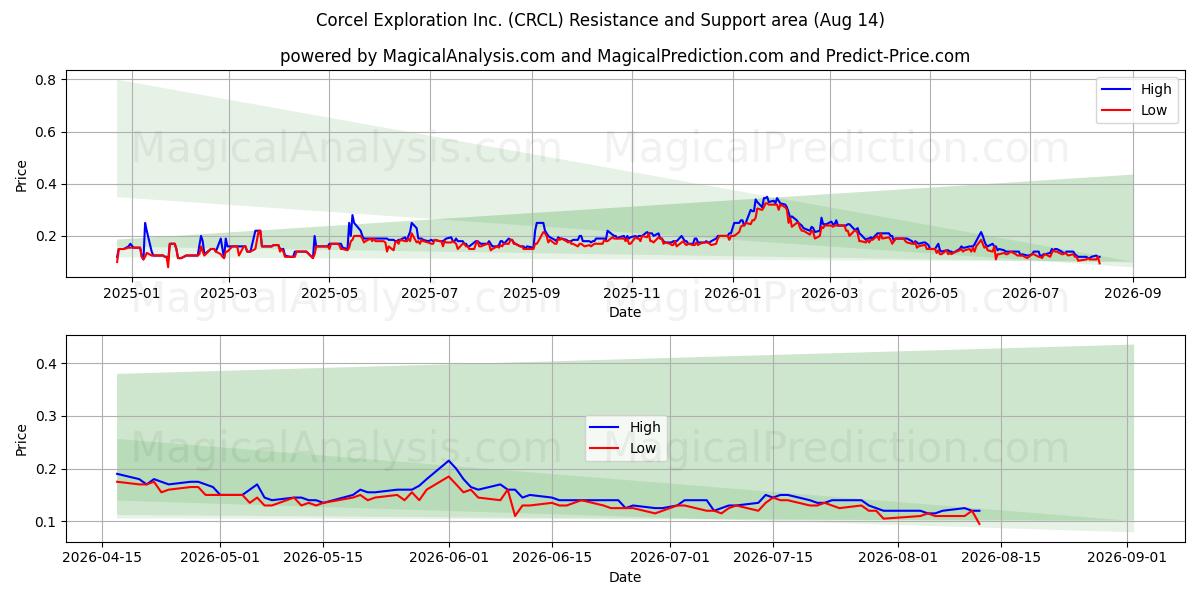  Corcel Exploration Inc. (CRCL) Support and Resistance area (13 Aug) 