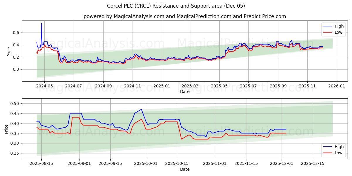  Corcel PLC (CRCL) Support and Resistance area (04 Dec) 