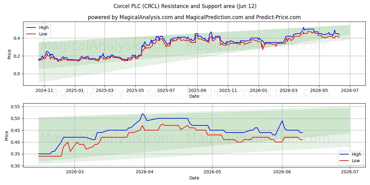  Corcel PLC (CRCL) Support and Resistance area (11 Jun) 