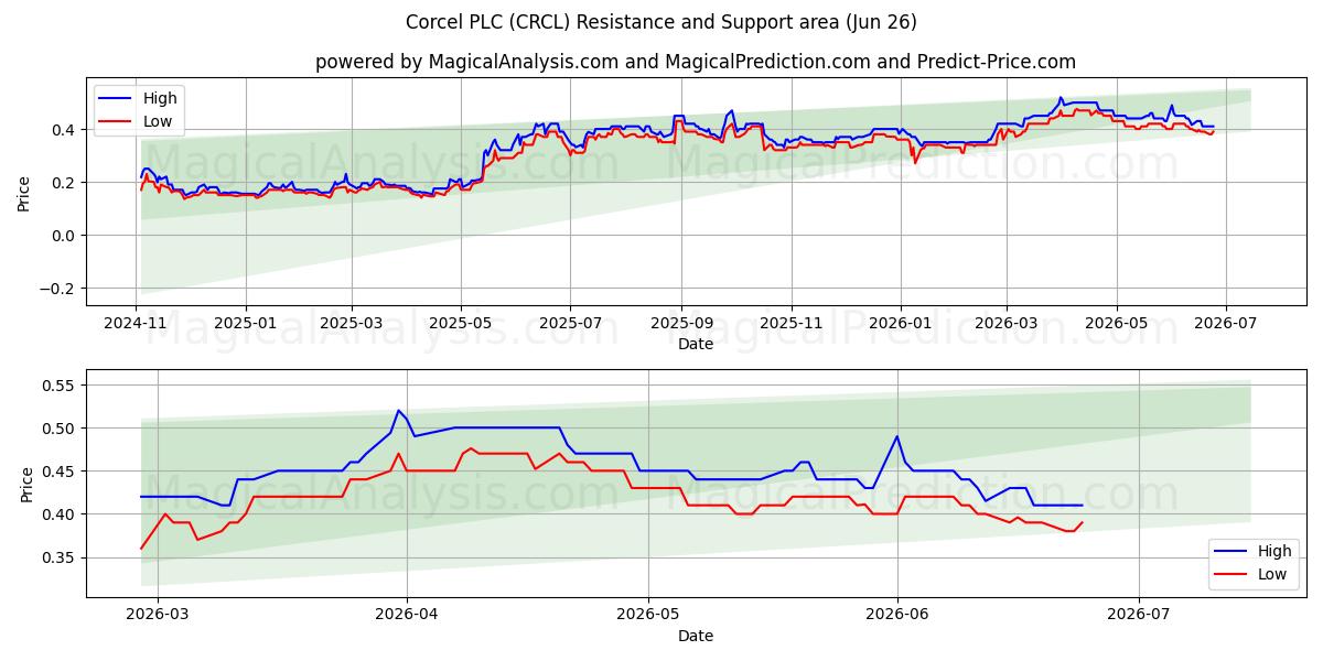  Corcel PLC (CRCL) Support and Resistance area (25 Jun) 