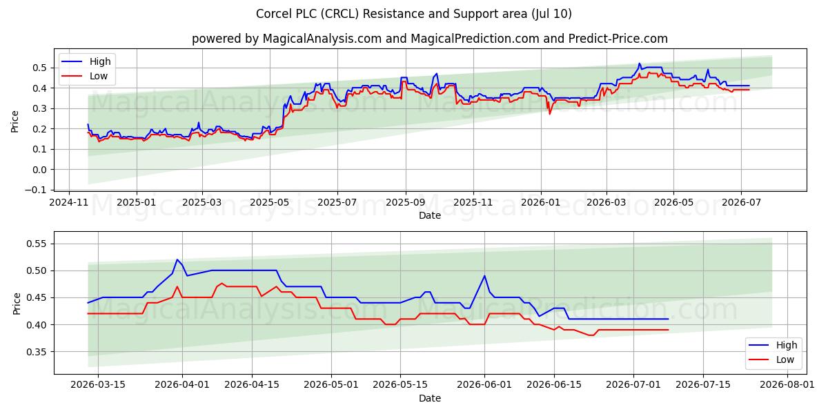  Corcel PLC (CRCL) Support and Resistance area (09 Jul) 
