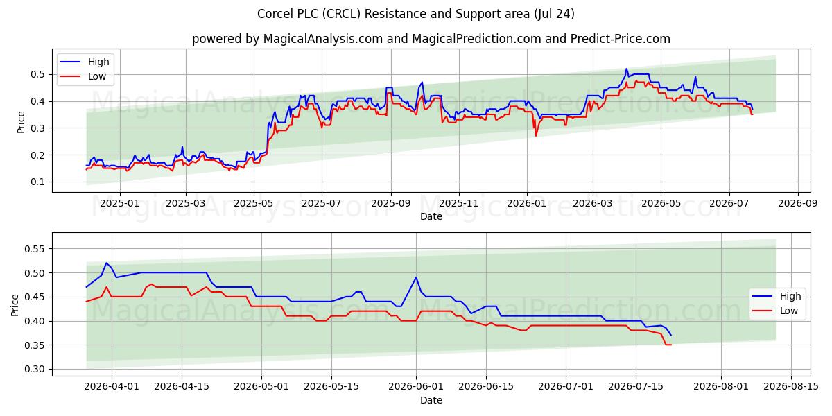  Corcel PLC (CRCL) Support and Resistance area (23 Jul) 