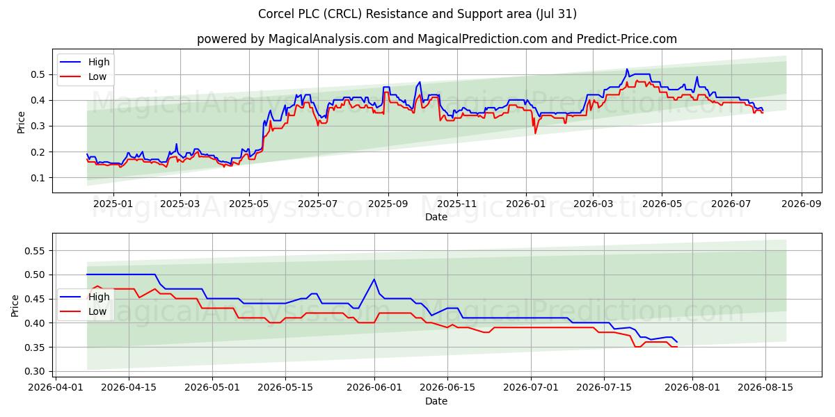  Corcel PLC (CRCL) Support and Resistance area (30 Jul) 
