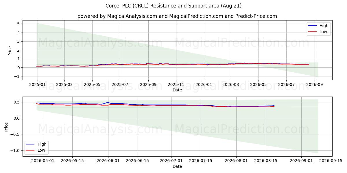  Corcel PLC (CRCL) Support and Resistance area (20 Aug) 