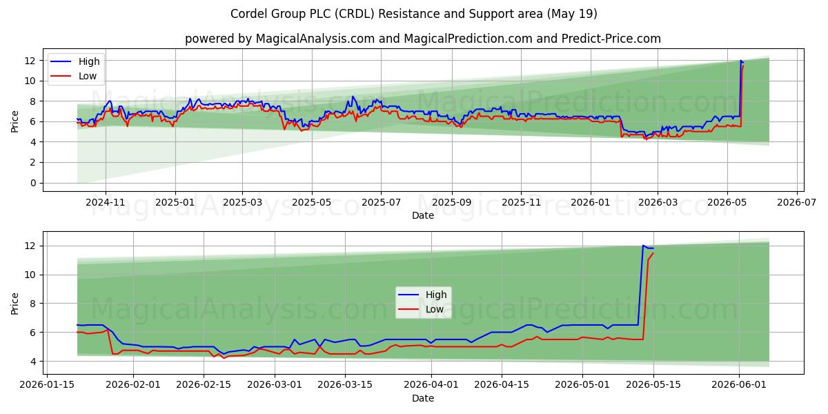  Cordel Group PLC (CRDL) Support and Resistance area (18 May) 