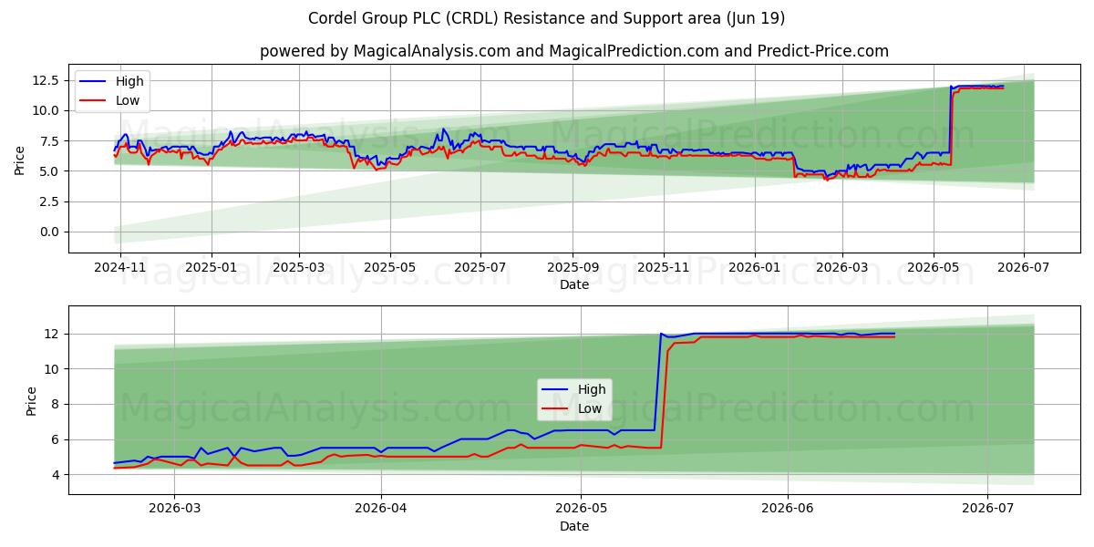  Cordel Group PLC (CRDL) Support and Resistance area (18 Jun) 