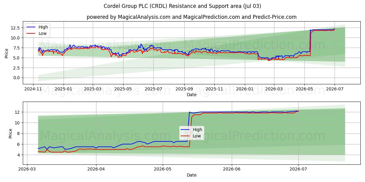  Cordel Group PLC (CRDL) Support and Resistance area (02 Jul) 